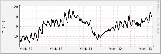 wykres przebiegu zmian windchill temp.