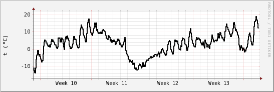 wykres przebiegu zmian windchill temp.