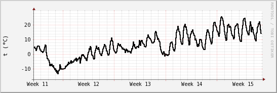 wykres przebiegu zmian windchill temp.