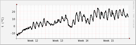 wykres przebiegu zmian windchill temp.