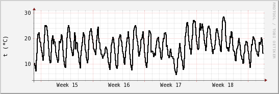 wykres przebiegu zmian windchill temp.