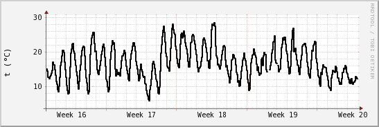 wykres przebiegu zmian windchill temp.