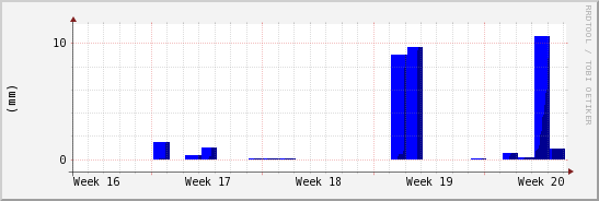 wykres przebiegu zmian opad
