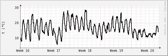 wykres przebiegu zmian windchill temp.