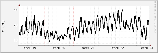 wykres przebiegu zmian windchill temp.