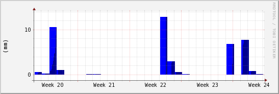 wykres przebiegu zmian opad