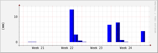 wykres przebiegu zmian opad