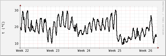 wykres przebiegu zmian windchill temp.