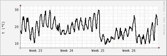 wykres przebiegu zmian windchill temp.