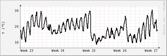 wykres przebiegu zmian windchill temp.