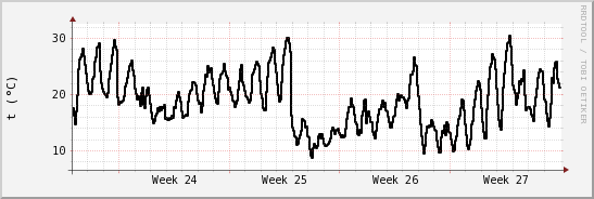 wykres przebiegu zmian windchill temp.