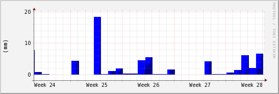 wykres przebiegu zmian opad