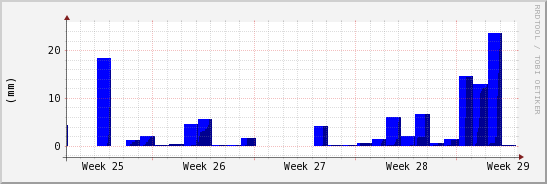 wykres przebiegu zmian opad