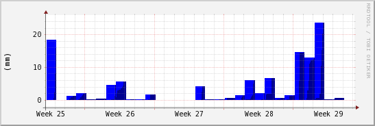 wykres przebiegu zmian opad