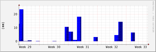 wykres przebiegu zmian opad