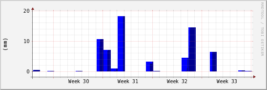 wykres przebiegu zmian opad