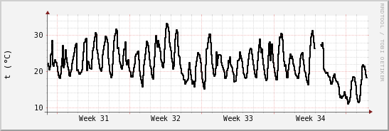 wykres przebiegu zmian windchill temp.