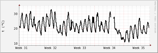 wykres przebiegu zmian windchill temp.