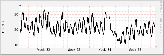 wykres przebiegu zmian windchill temp.