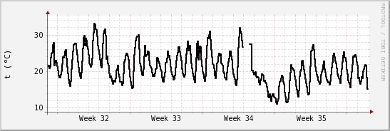 wykres przebiegu zmian windchill temp.