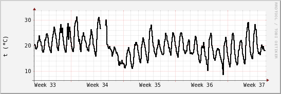 wykres przebiegu zmian windchill temp.