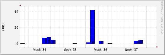 wykres przebiegu zmian opad