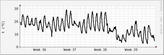 wykres przebiegu zmian windchill temp.