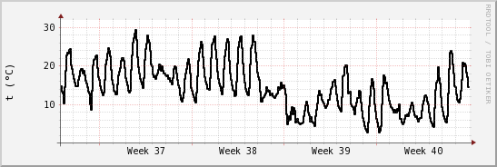 wykres przebiegu zmian windchill temp.