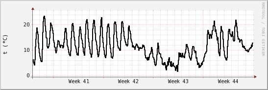 wykres przebiegu zmian windchill temp.