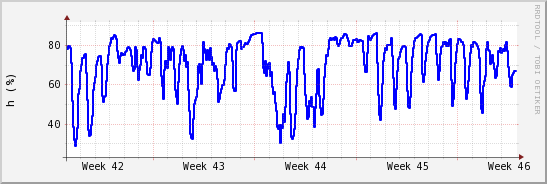wykres przebiegu zmian wilgotność powietrza