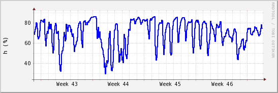 wykres przebiegu zmian wilgotność powietrza