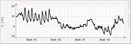 wykres przebiegu zmian windchill temp.