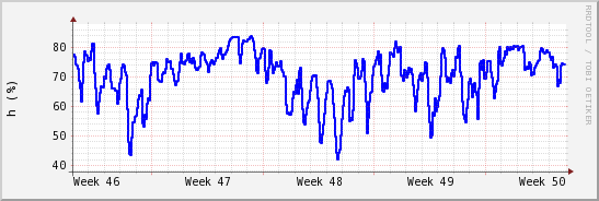 wykres przebiegu zmian wilgotność powietrza