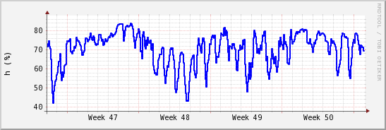 wykres przebiegu zmian wilgotność powietrza