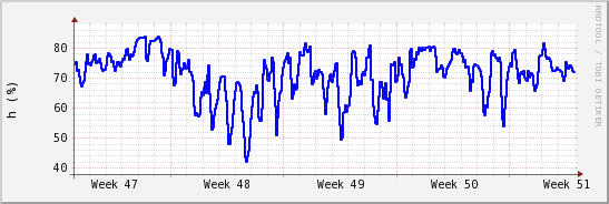 wykres przebiegu zmian wilgotność powietrza