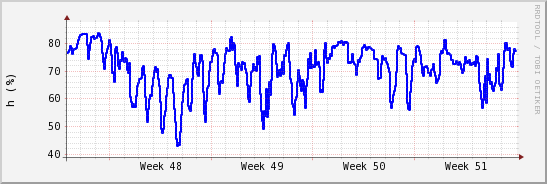 wykres przebiegu zmian wilgotność powietrza