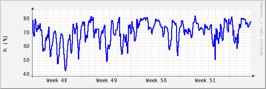 wykres przebiegu zmian wilgotność powietrza