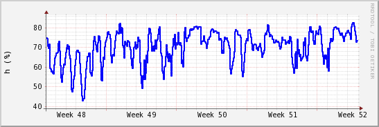 wykres przebiegu zmian wilgotność powietrza