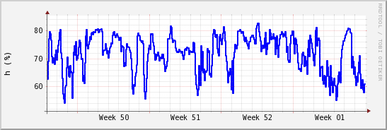 wykres przebiegu zmian wilgotność powietrza
