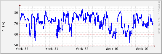 wykres przebiegu zmian wilgotność powietrza