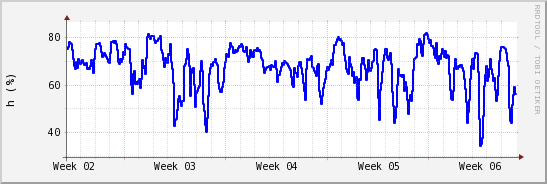 wykres przebiegu zmian wilgotność powietrza
