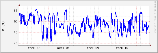wykres przebiegu zmian wilgotność powietrza