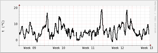 wykres przebiegu zmian windchill temp.