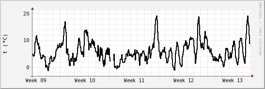 wykres przebiegu zmian windchill temp.