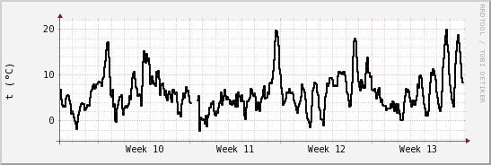 wykres przebiegu zmian windchill temp.