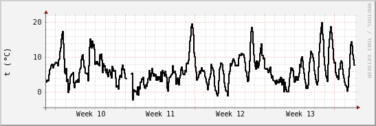 wykres przebiegu zmian windchill temp.