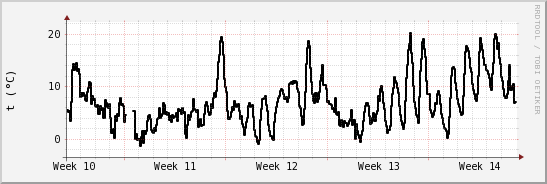 wykres przebiegu zmian windchill temp.