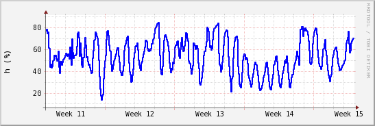 wykres przebiegu zmian wilgotność powietrza