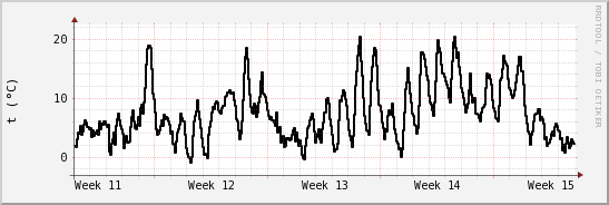 wykres przebiegu zmian windchill temp.