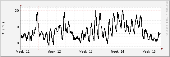 wykres przebiegu zmian windchill temp.